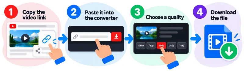 Four steps to download a video: copy the link, paste it into the converter, choose a quality, and download the file